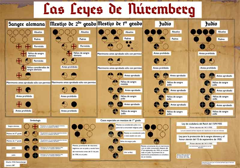 El croquis permite entender qué autorizaban y qué prohibían las Leyes de Nüremberg.