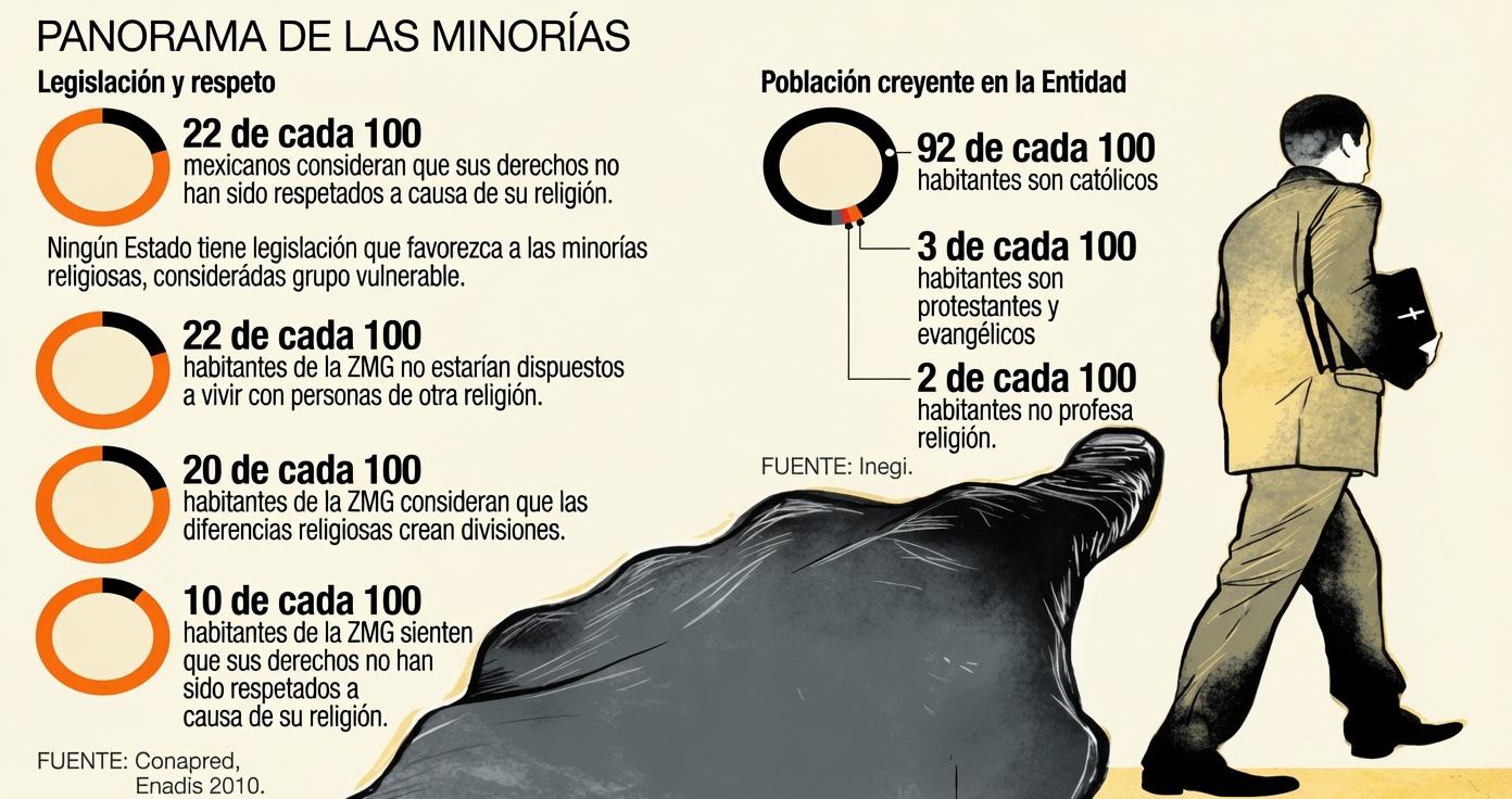 -Creyentes, -Cristianos, -Católicos, +protestantes 7 mexico religion